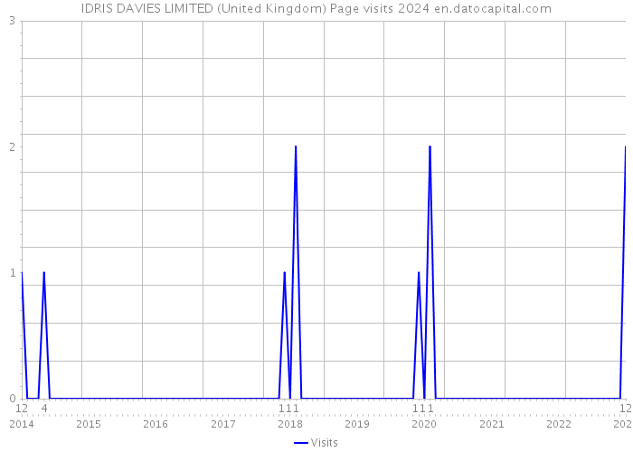 IDRIS DAVIES LIMITED (United Kingdom) Page visits 2024 