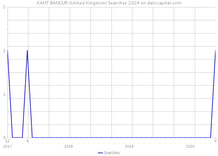 KANT BANGUR (United Kingdom) Searches 2024 