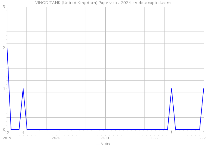 VINOD TANK (United Kingdom) Page visits 2024 