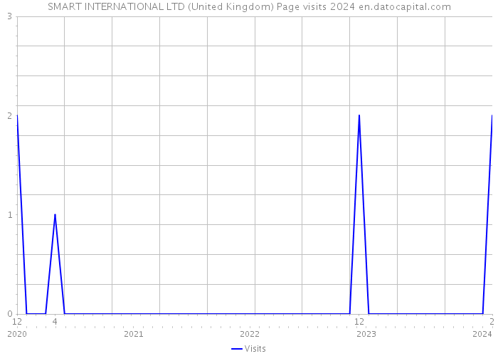 SMART INTERNATIONAL LTD (United Kingdom) Page visits 2024 