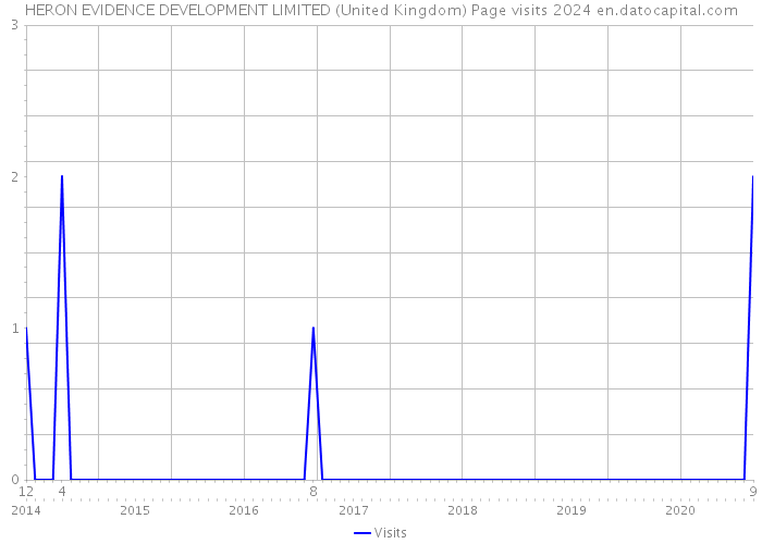 HERON EVIDENCE DEVELOPMENT LIMITED (United Kingdom) Page visits 2024 