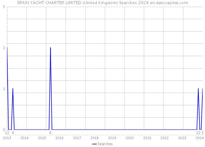 SPAIN YACHT CHARTER LIMITED (United Kingdom) Searches 2024 
