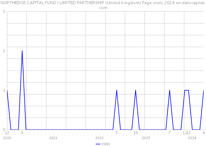 NORTHEDGE CAPITAL FUND I LIMITED PARTNERSHIP (United Kingdom) Page visits 2024 