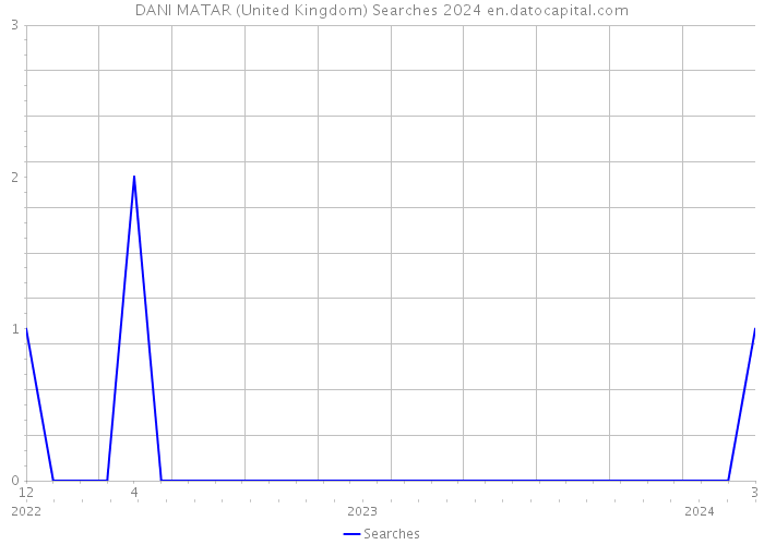 DANI MATAR (United Kingdom) Searches 2024 
