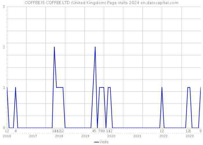 COFFEE IS COFFEE LTD (United Kingdom) Page visits 2024 