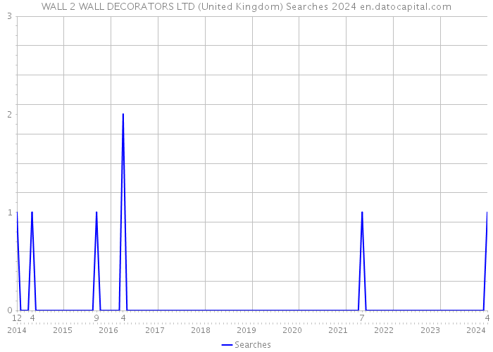 WALL 2 WALL DECORATORS LTD (United Kingdom) Searches 2024 