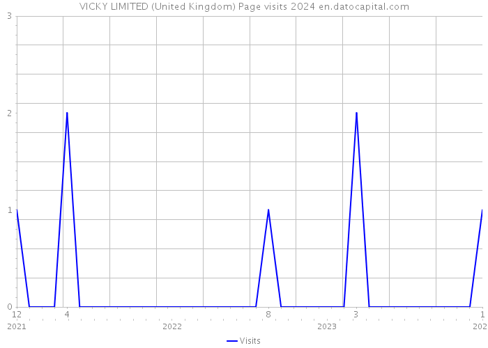 VICKY LIMITED (United Kingdom) Page visits 2024 