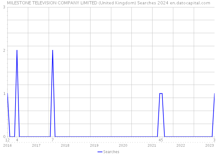 MILESTONE TELEVISION COMPANY LIMITED (United Kingdom) Searches 2024 