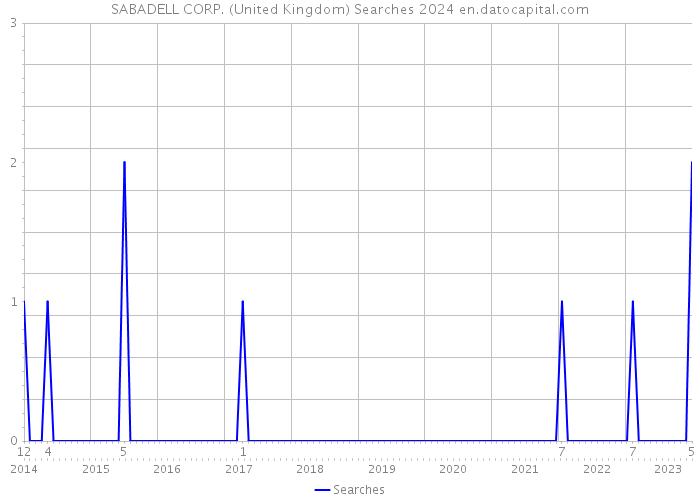 SABADELL CORP. (United Kingdom) Searches 2024 
