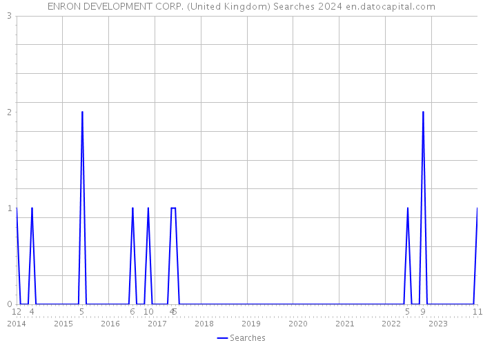 ENRON DEVELOPMENT CORP. (United Kingdom) Searches 2024 