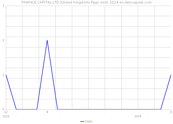 FINANCE CAPITAL LTD (United Kingdom) Page visits 2024 