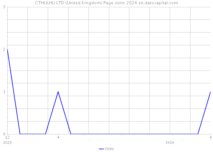 CTHULHU LTD (United Kingdom) Page visits 2024 