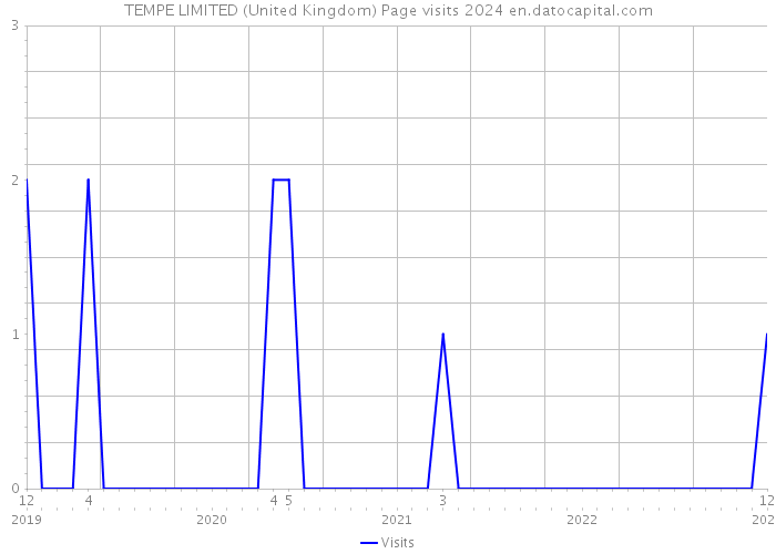 TEMPE LIMITED (United Kingdom) Page visits 2024 