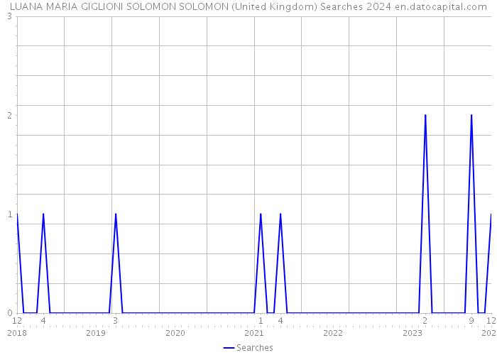 LUANA MARIA GIGLIONI SOLOMON SOLOMON (United Kingdom) Searches 2024 
