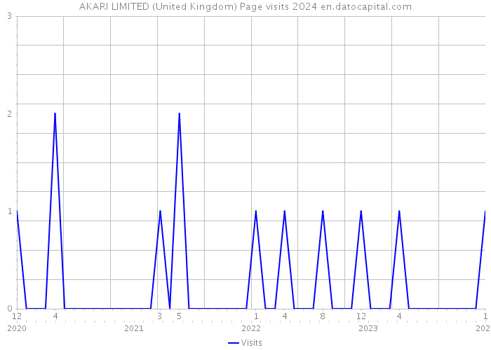 AKARI LIMITED (United Kingdom) Page visits 2024 