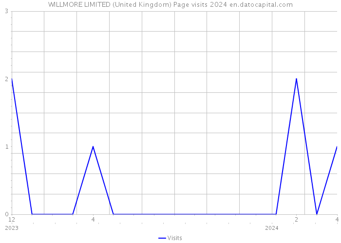 WILLMORE LIMITED (United Kingdom) Page visits 2024 