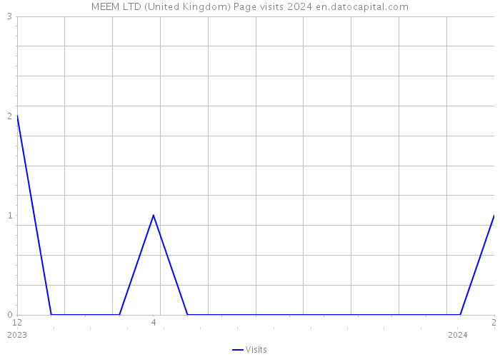 MEEM LTD (United Kingdom) Page visits 2024 