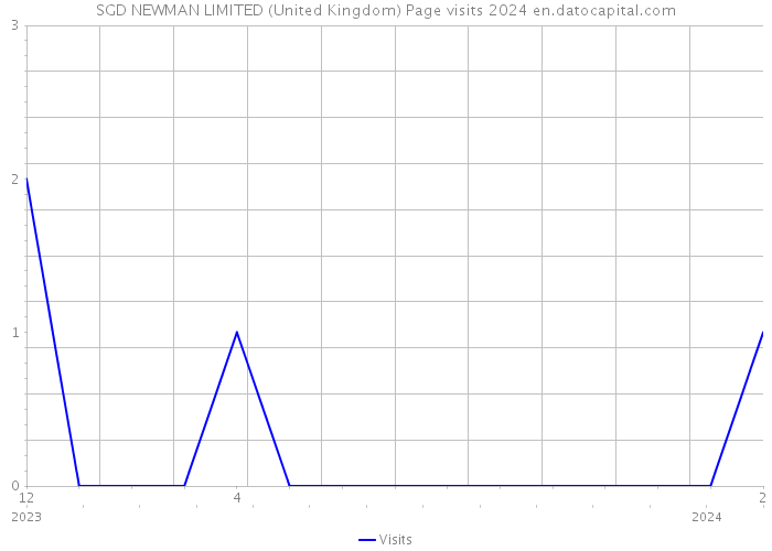 SGD NEWMAN LIMITED (United Kingdom) Page visits 2024 