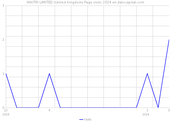 MAITRI LIMITED (United Kingdom) Page visits 2024 