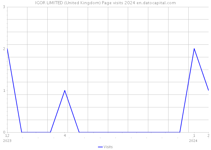 IGOR LIMITED (United Kingdom) Page visits 2024 