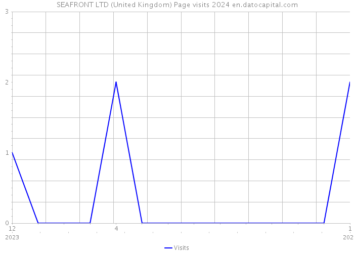 SEAFRONT LTD (United Kingdom) Page visits 2024 