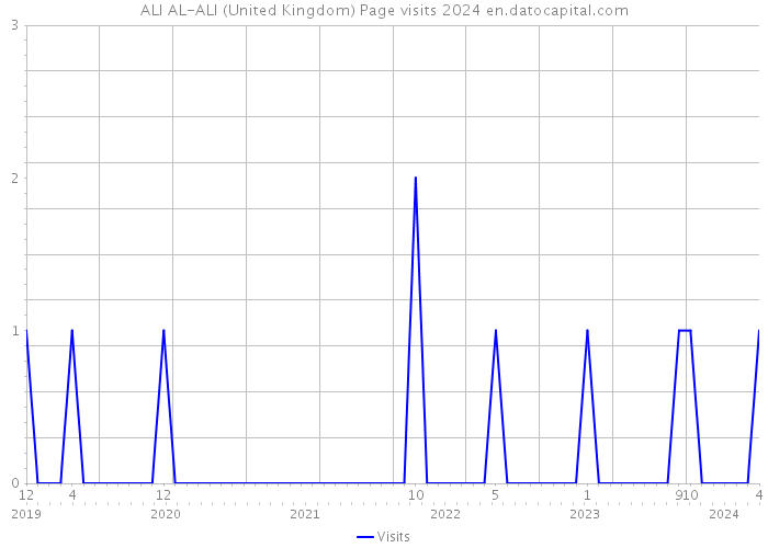 ALI AL-ALI (United Kingdom) Page visits 2024 