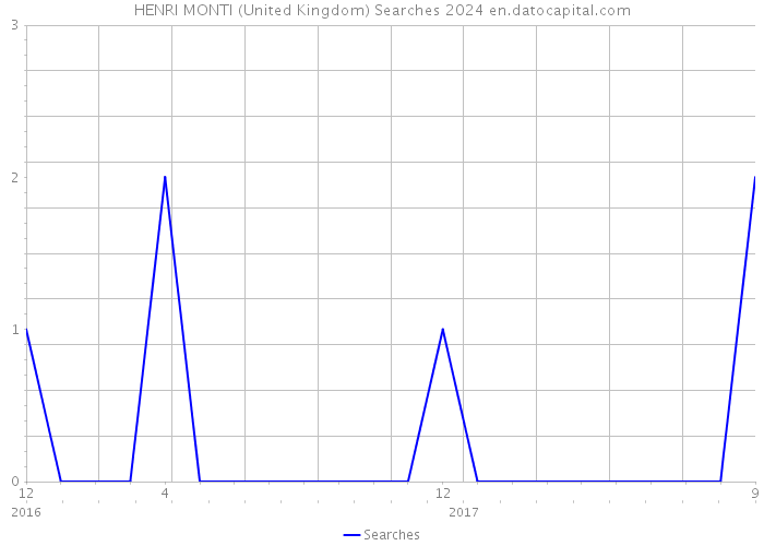 HENRI MONTI (United Kingdom) Searches 2024 