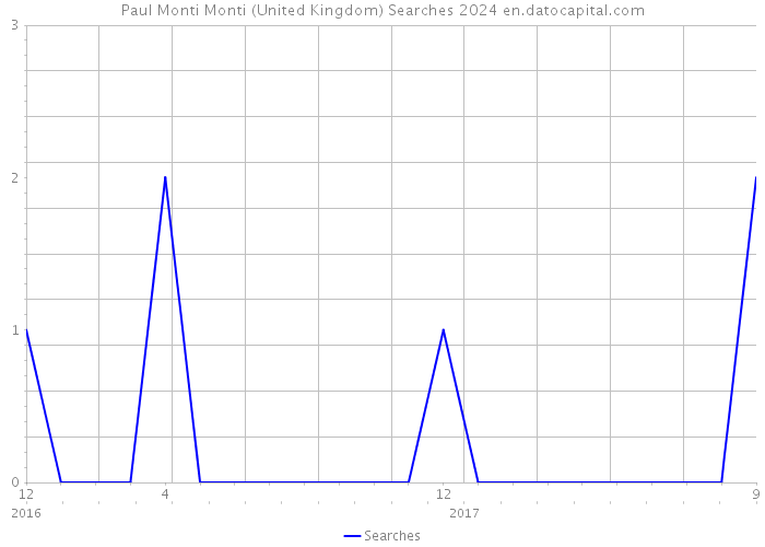 Paul Monti Monti (United Kingdom) Searches 2024 