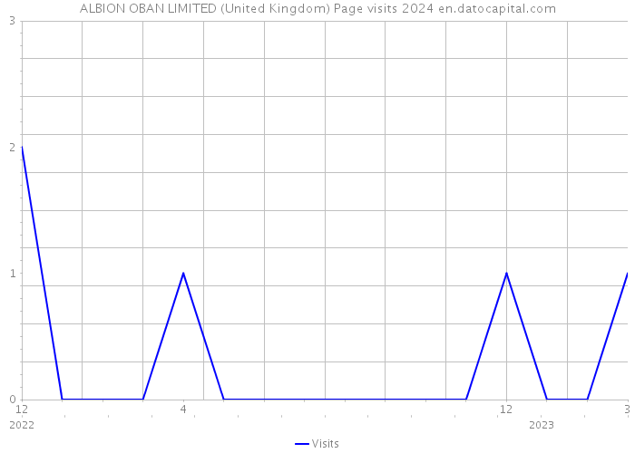 ALBION OBAN LIMITED (United Kingdom) Page visits 2024 