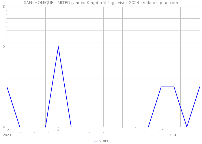 SAN-MONIQUE LIMITED (United Kingdom) Page visits 2024 