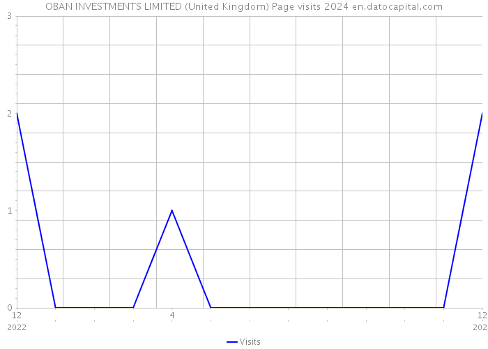 OBAN INVESTMENTS LIMITED (United Kingdom) Page visits 2024 