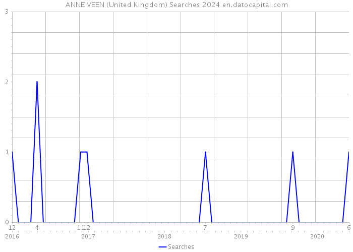 ANNE VEEN (United Kingdom) Searches 2024 
