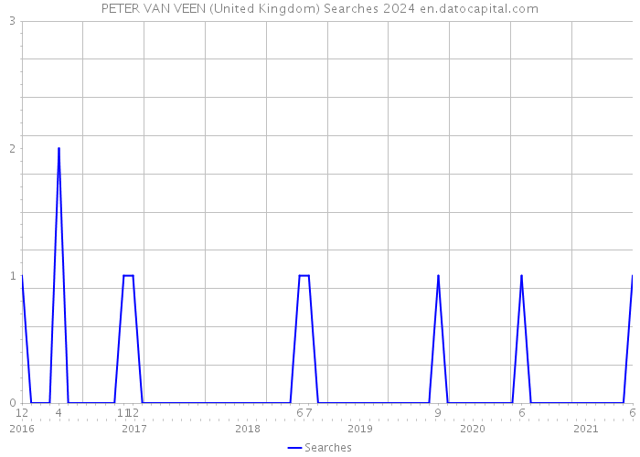 PETER VAN VEEN (United Kingdom) Searches 2024 