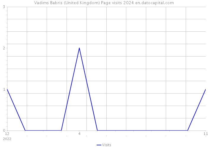 Vadims Babris (United Kingdom) Page visits 2024 