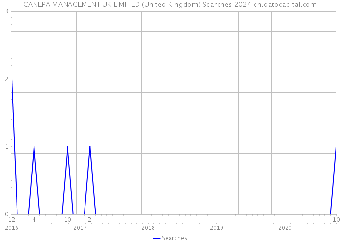 CANEPA MANAGEMENT UK LIMITED (United Kingdom) Searches 2024 