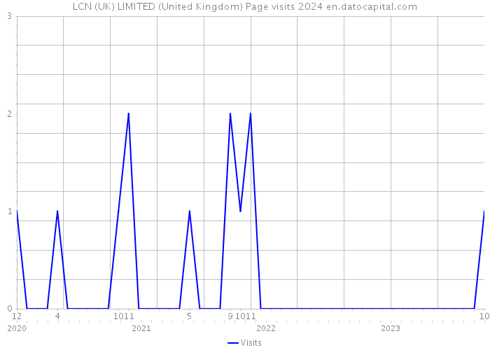 LCN (UK) LIMITED (United Kingdom) Page visits 2024 