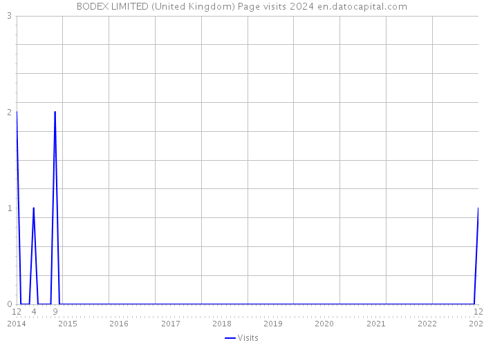 BODEX LIMITED (United Kingdom) Page visits 2024 