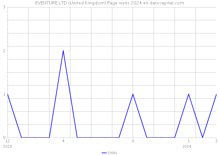EVENTURE LTD (United Kingdom) Page visits 2024 
