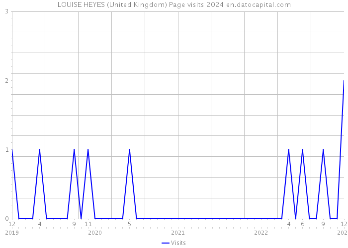 LOUISE HEYES (United Kingdom) Page visits 2024 