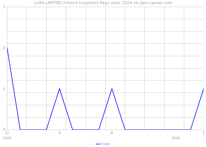 LUSA LIMITED (United Kingdom) Page visits 2024 