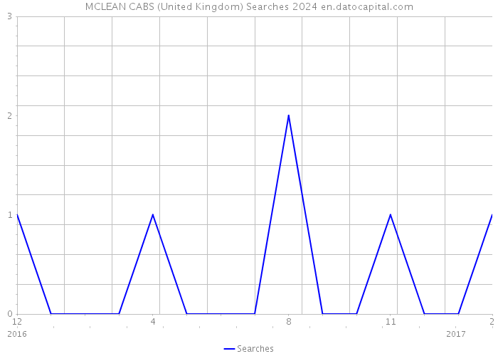 MCLEAN CABS (United Kingdom) Searches 2024 