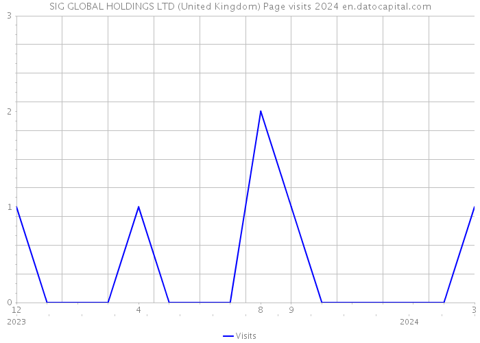 SIG GLOBAL HOLDINGS LTD (United Kingdom) Page visits 2024 