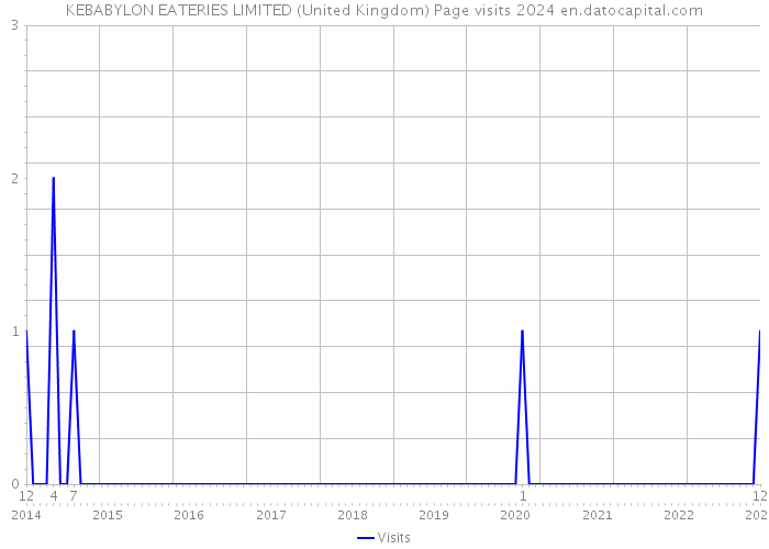 KEBABYLON EATERIES LIMITED (United Kingdom) Page visits 2024 