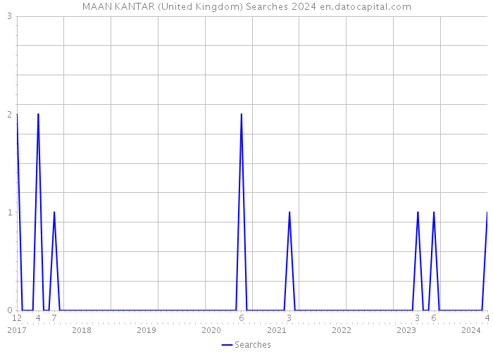 MAAN KANTAR (United Kingdom) Searches 2024 
