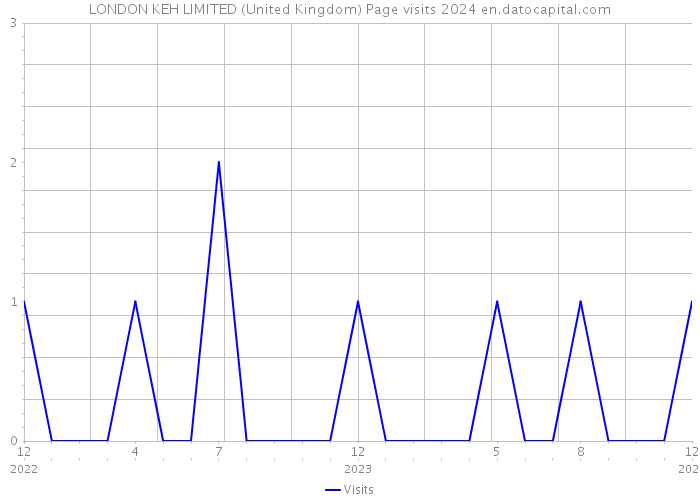 LONDON KEH LIMITED (United Kingdom) Page visits 2024 