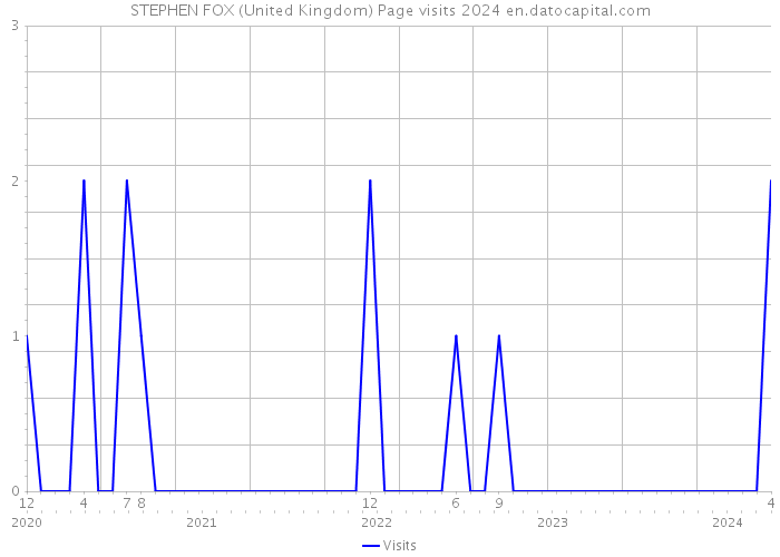 STEPHEN FOX (United Kingdom) Page visits 2024 