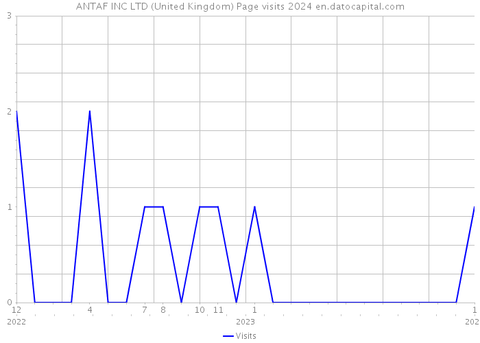 ANTAF INC LTD (United Kingdom) Page visits 2024 