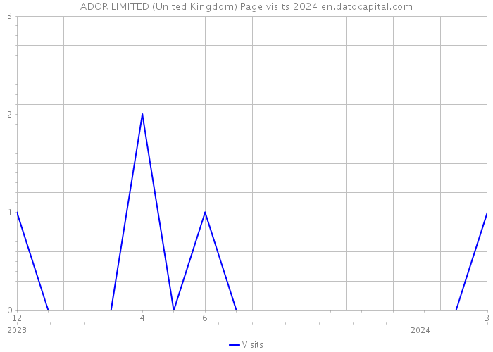 ADOR LIMITED (United Kingdom) Page visits 2024 