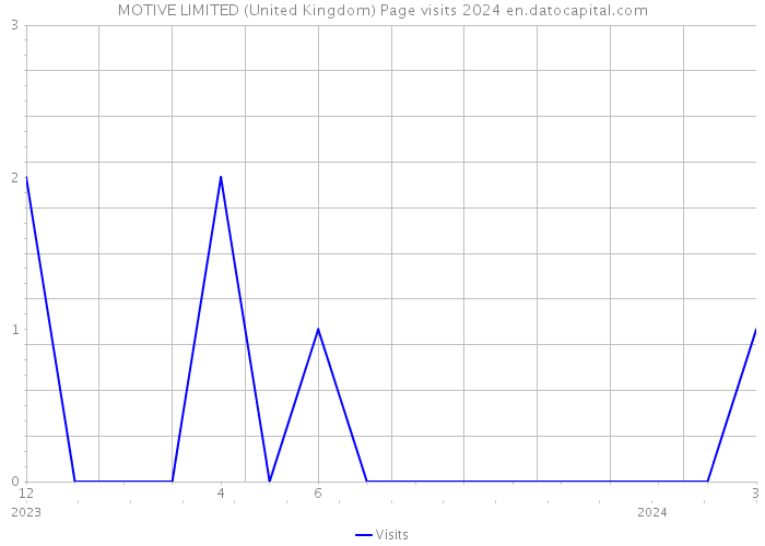 MOTIVE LIMITED (United Kingdom) Page visits 2024 