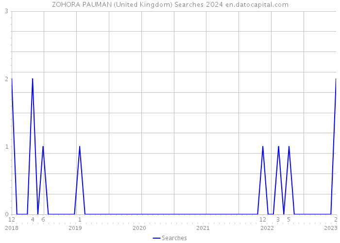 ZOHORA PAUMAN (United Kingdom) Searches 2024 
